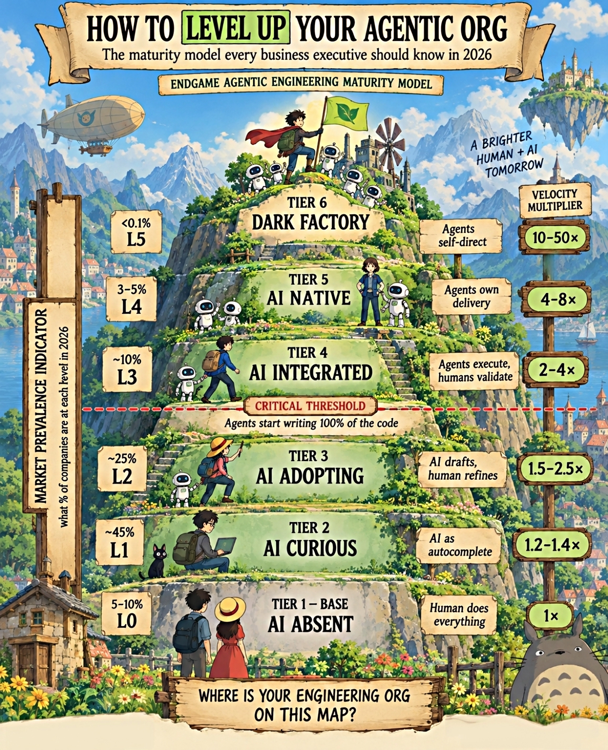 Illustrated maturity model L0 to L6: from AI Absent and AI Curious through AI Adopting, AI Integrated, AI Native, to Dark Factory, with market prevalence and velocity multipliers per level